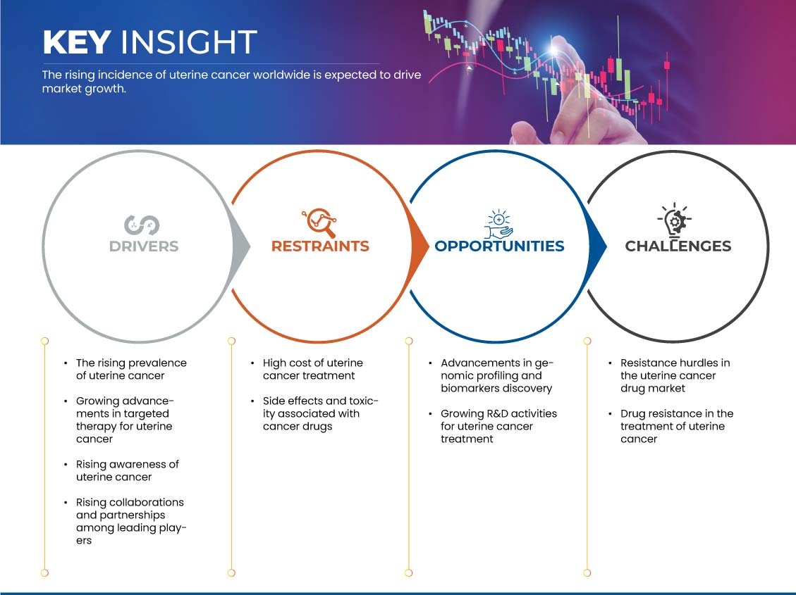 Uterine Cancer Drugs Market