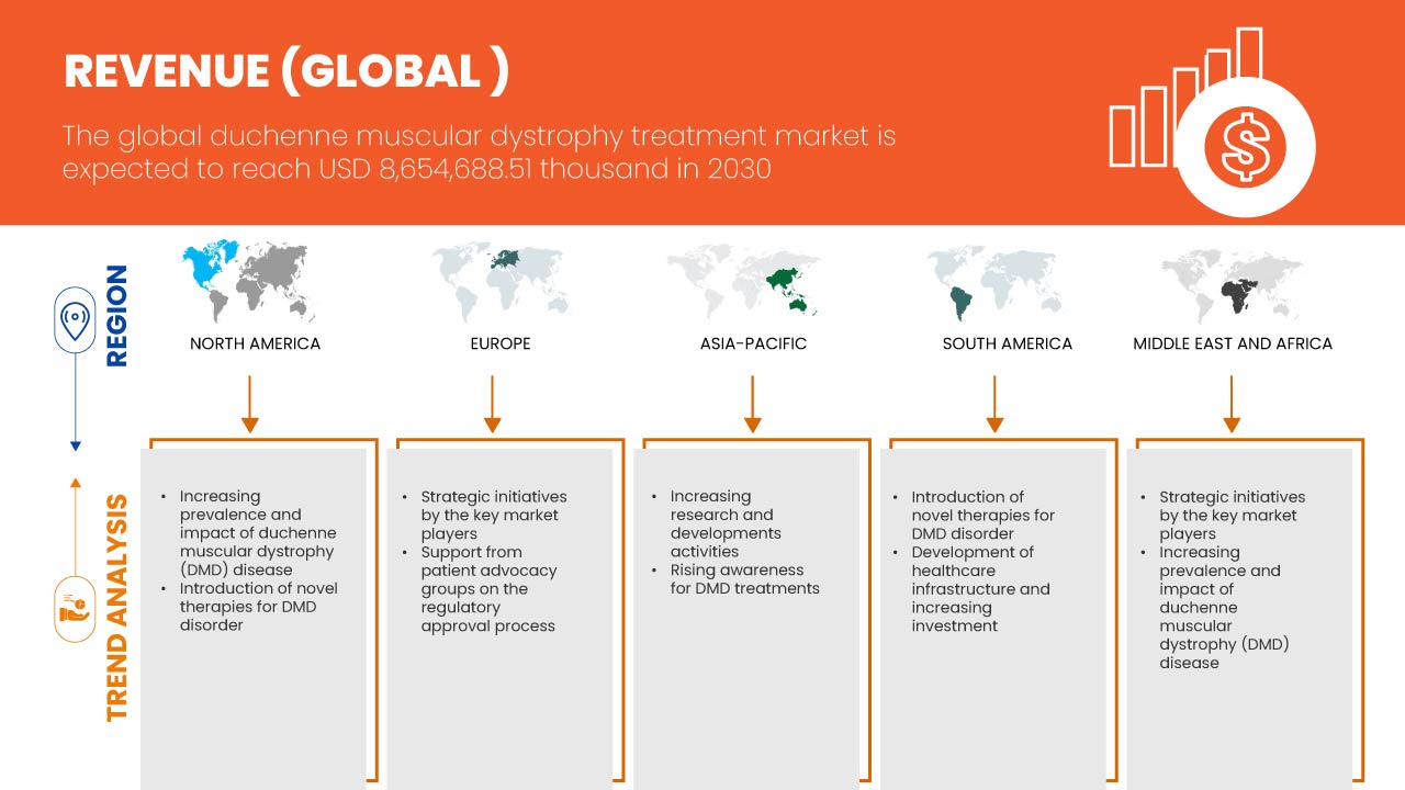 Duchenne Muscular Dystrophy Treatment Market