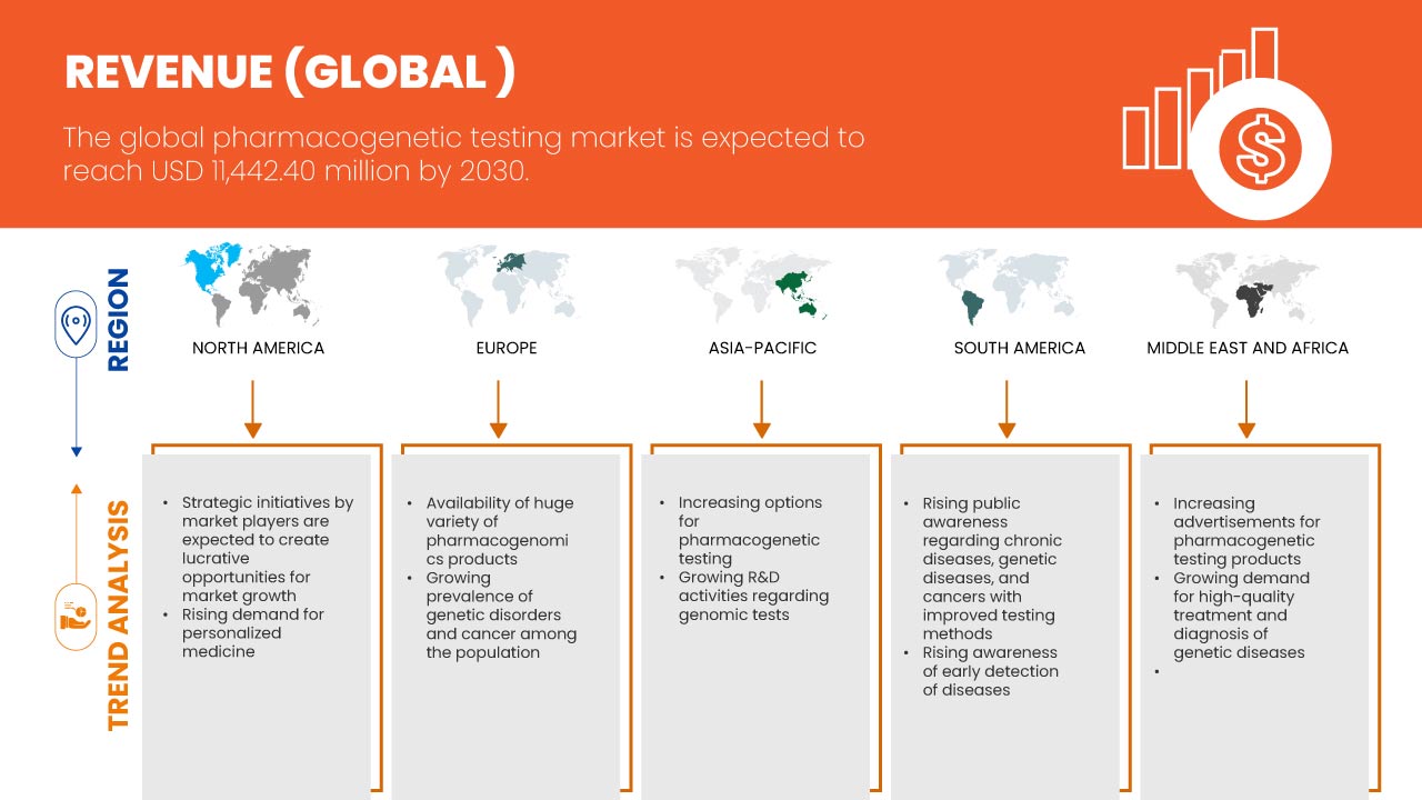 Mercado de testes farmacogenéticos