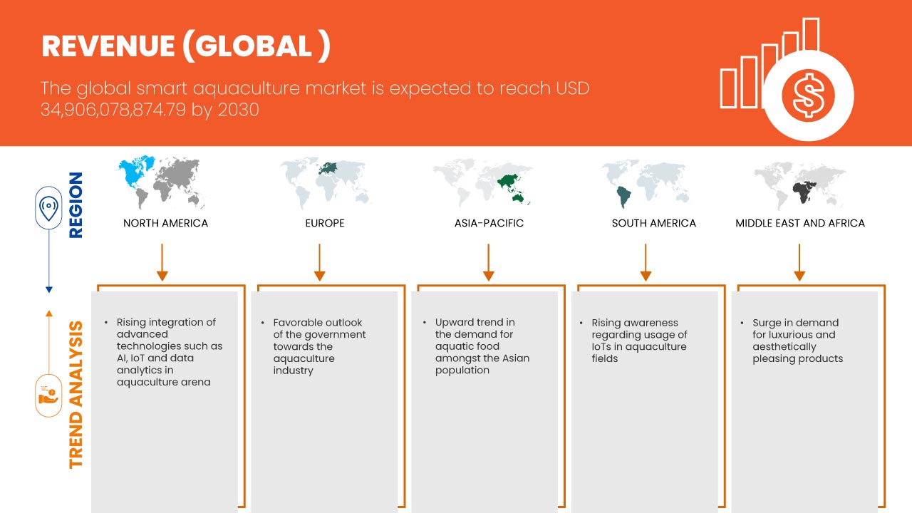Smart Aquaculture Market