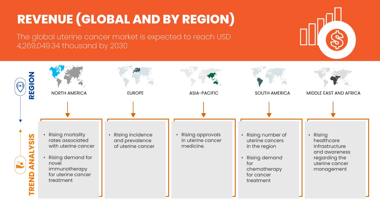 Uterine Cancer Drugs Market