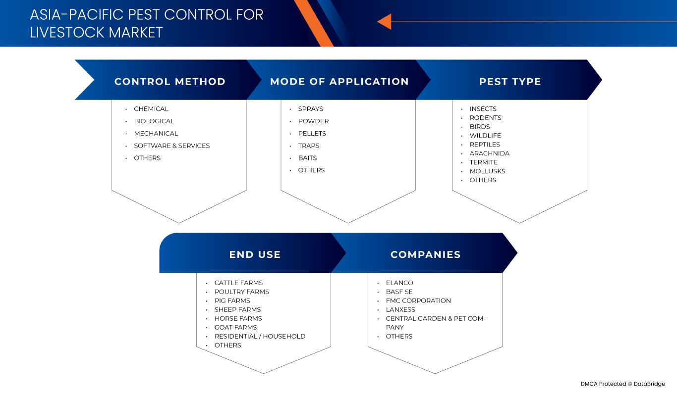 Asia-Pacific Pest Control for Livestock Market