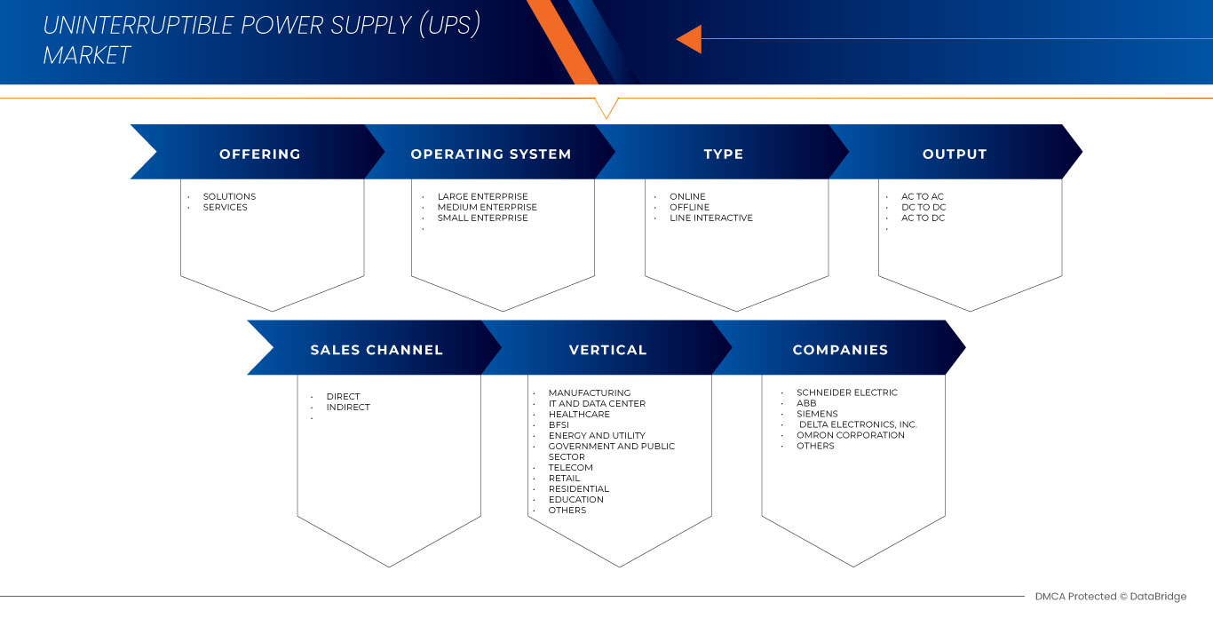 Australia and New Zealand Uninterruptible Power Supply (UPS) Market