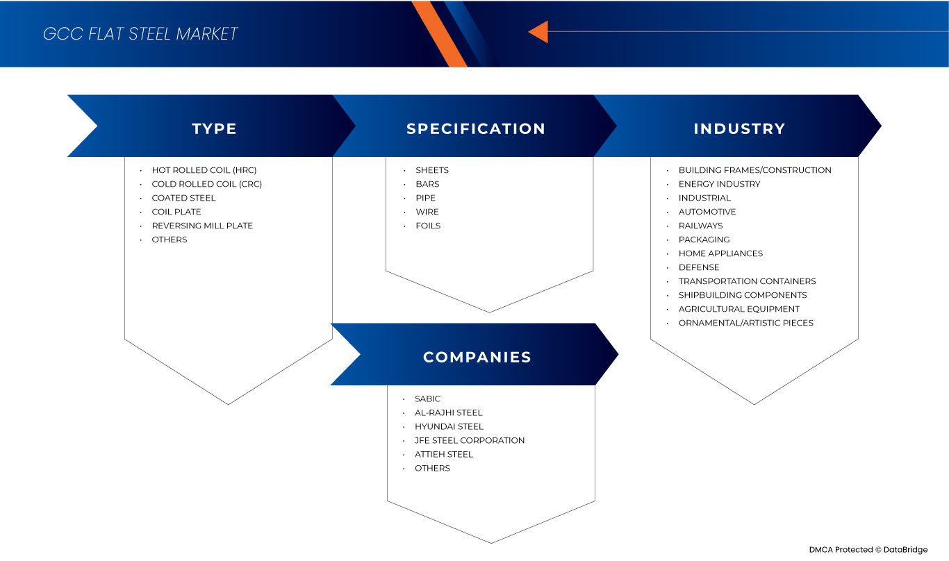 سوق الصلب المسطح في دول مجلس التعاون الخليجي