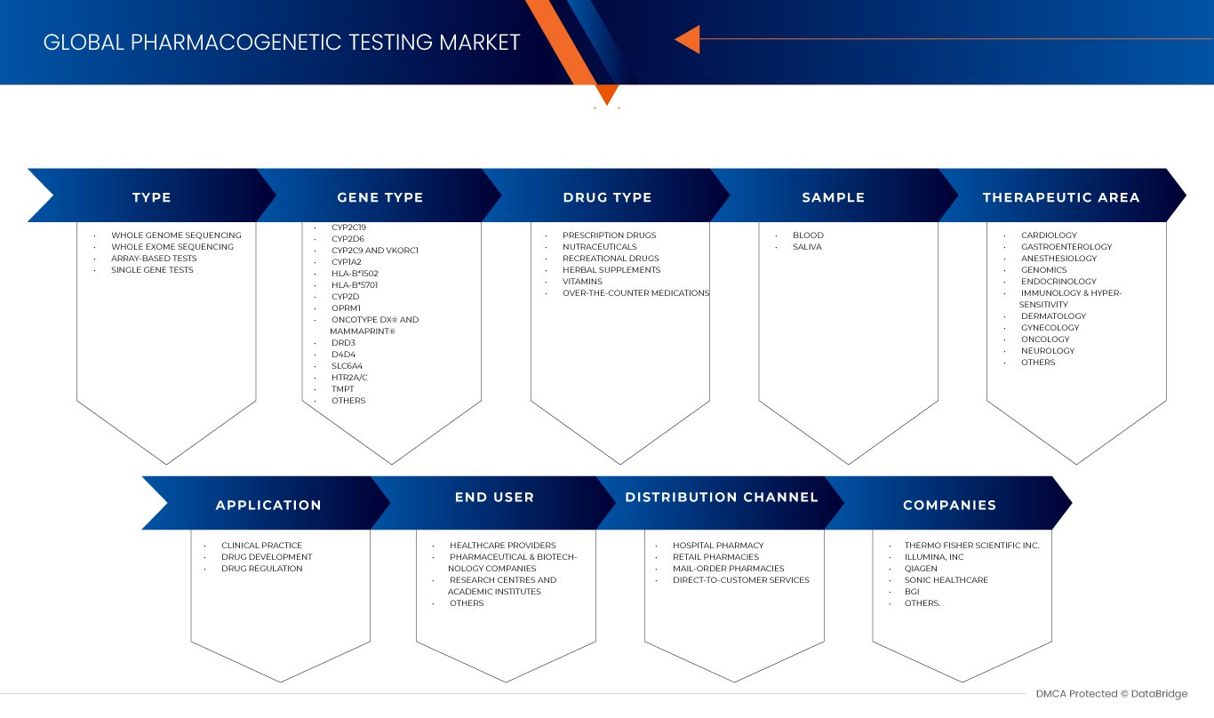 Marché des tests pharmacogénétiques