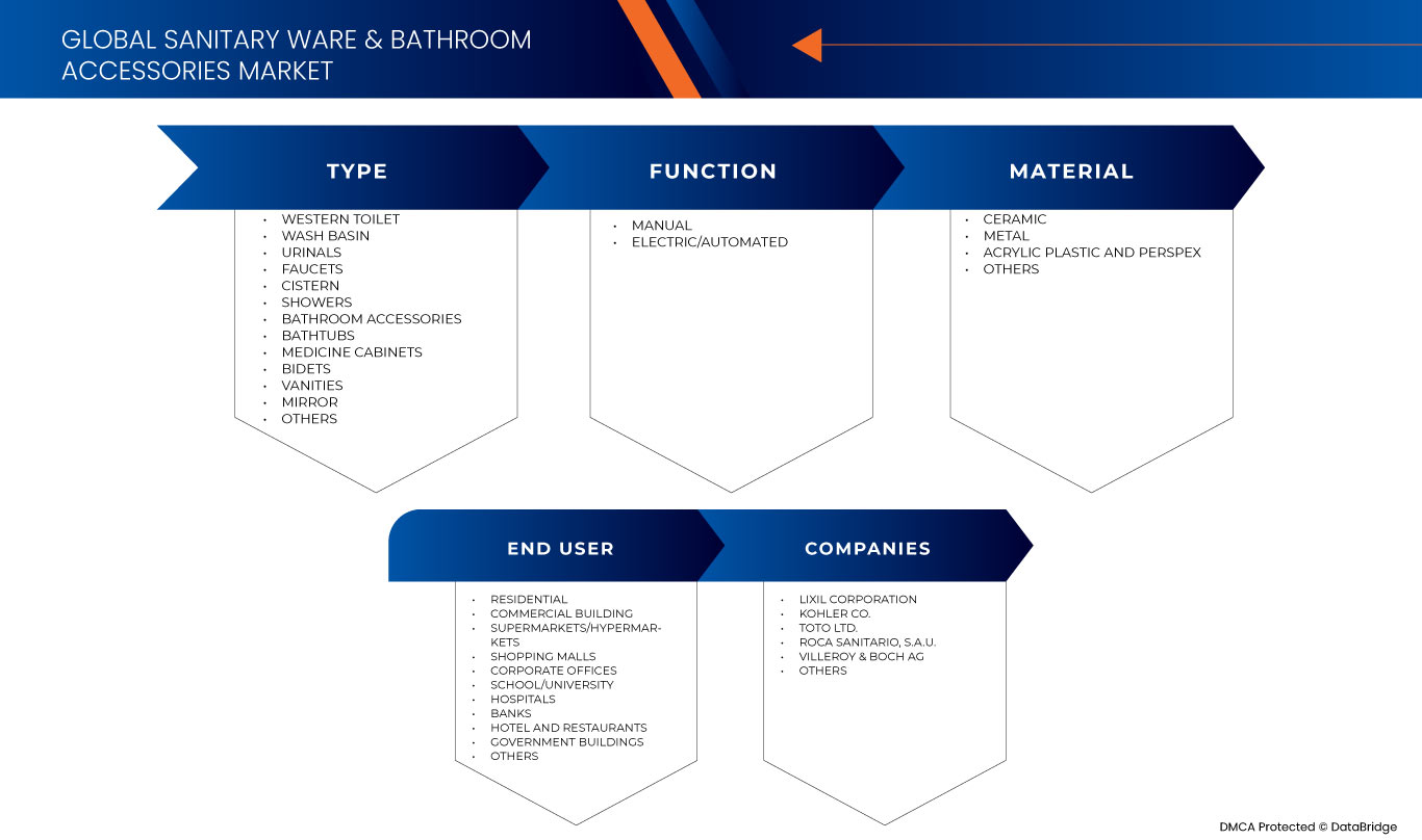 卫生洁具及浴室配件市场