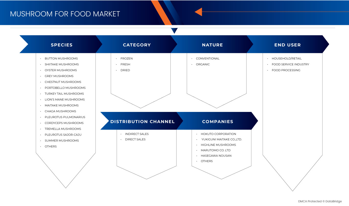 日本、泰国和新加坡的食用菌市场