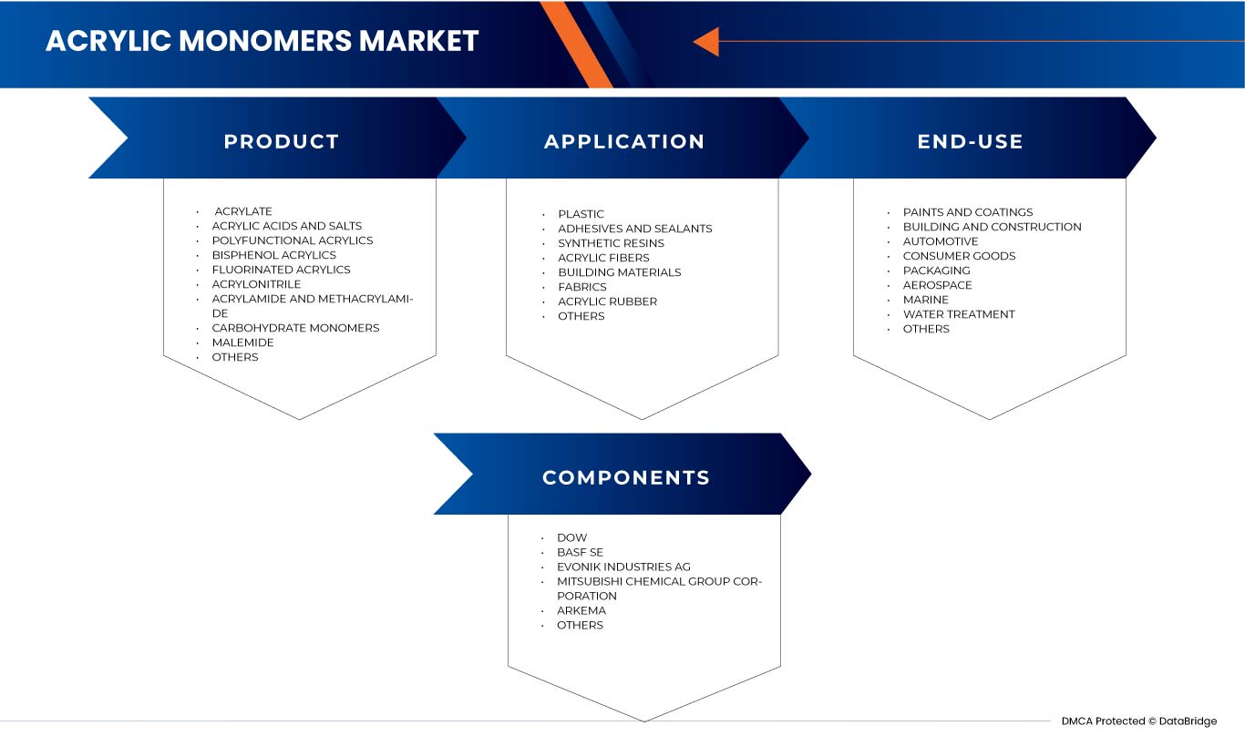 North America Acrylic Monomers Market