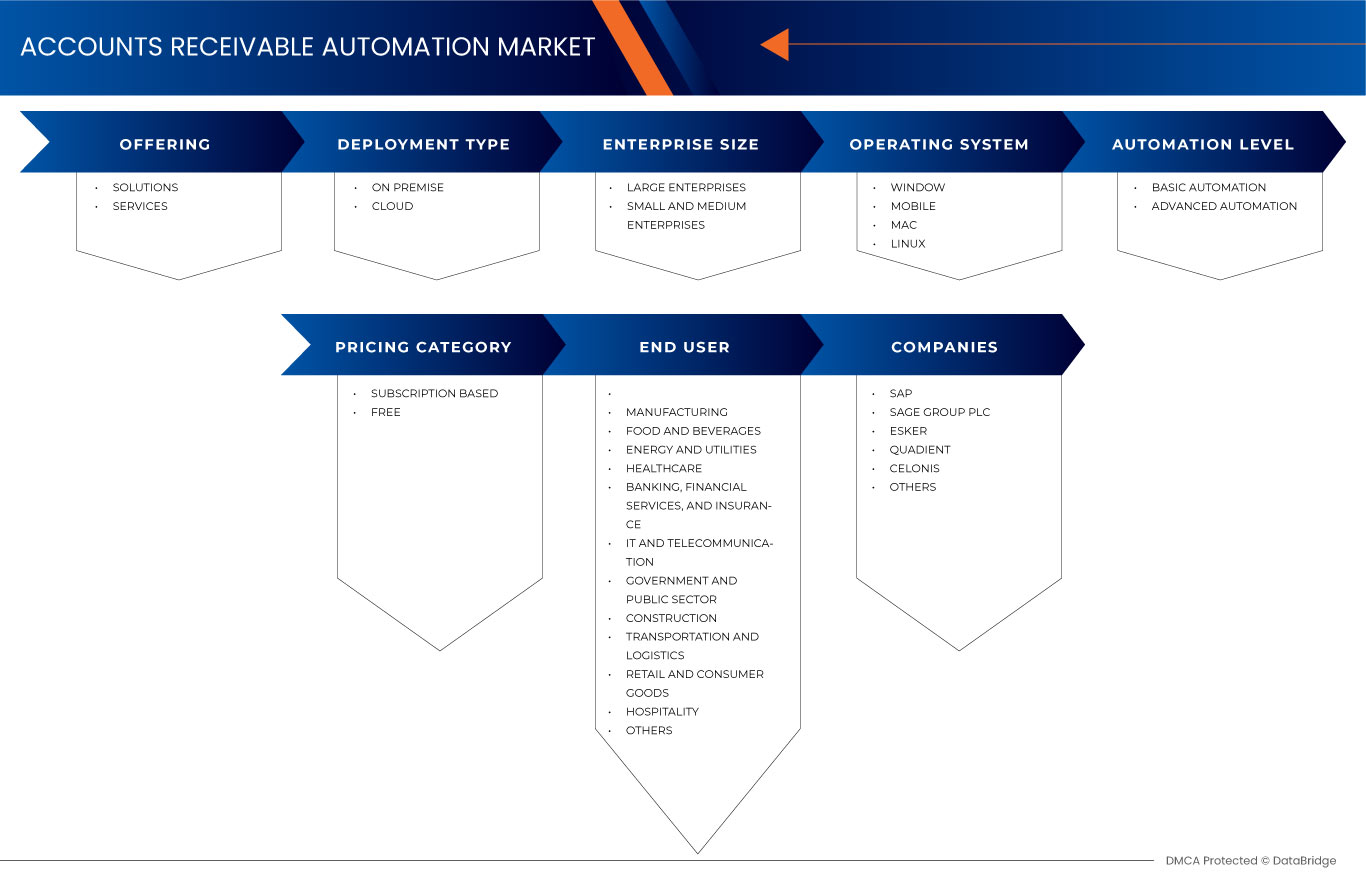 Spain Accounts Receivable Automation Market