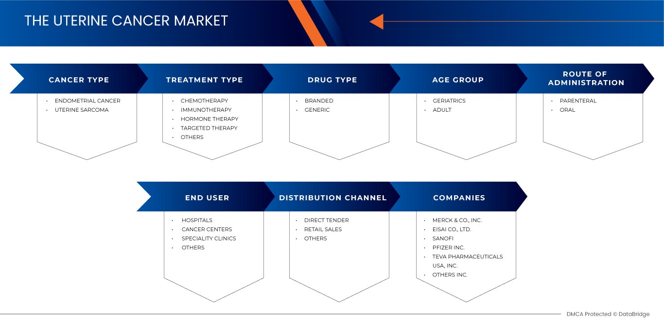 Uterine Cancer Drugs Market