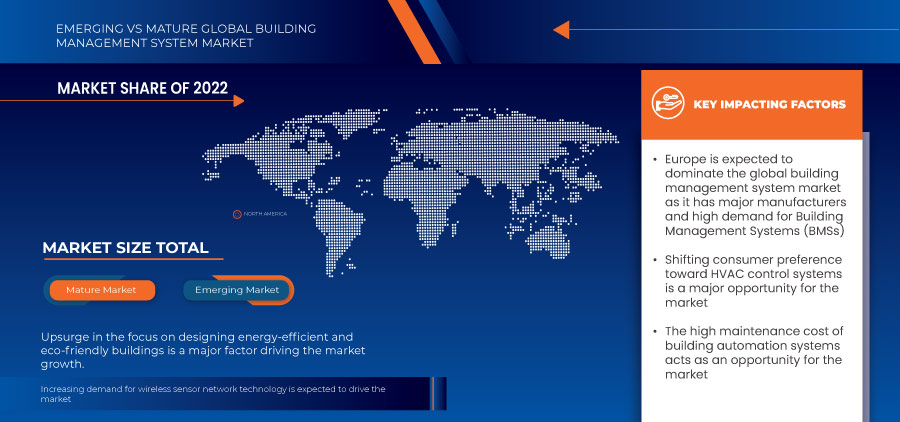 Building Management System Market