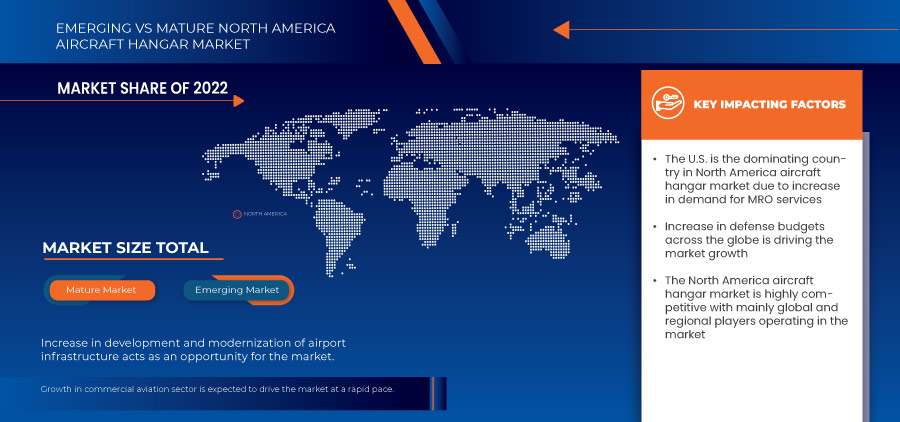 North America Aircraft Hangar Market
