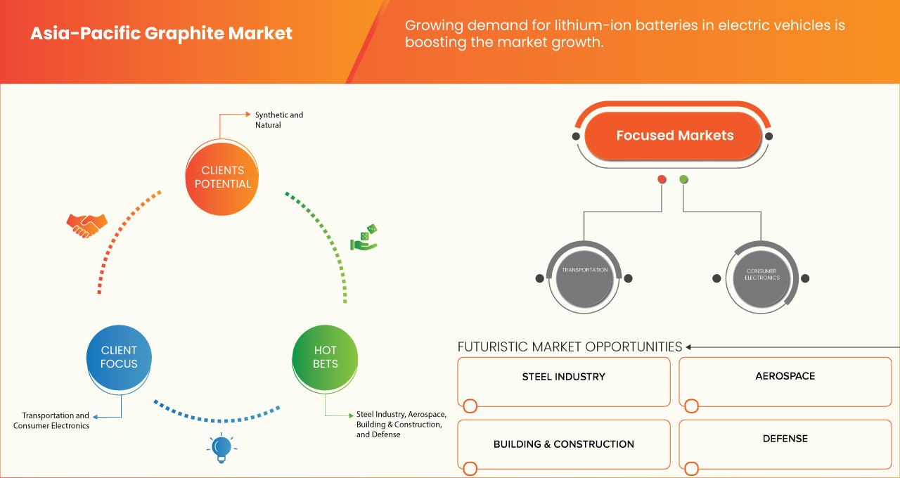 Asia-Pacific Graphite Market