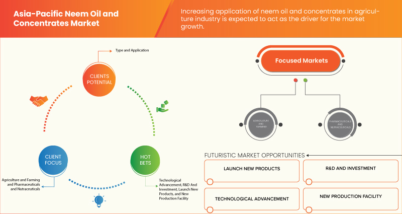 亚太印楝油及浓缩物市场