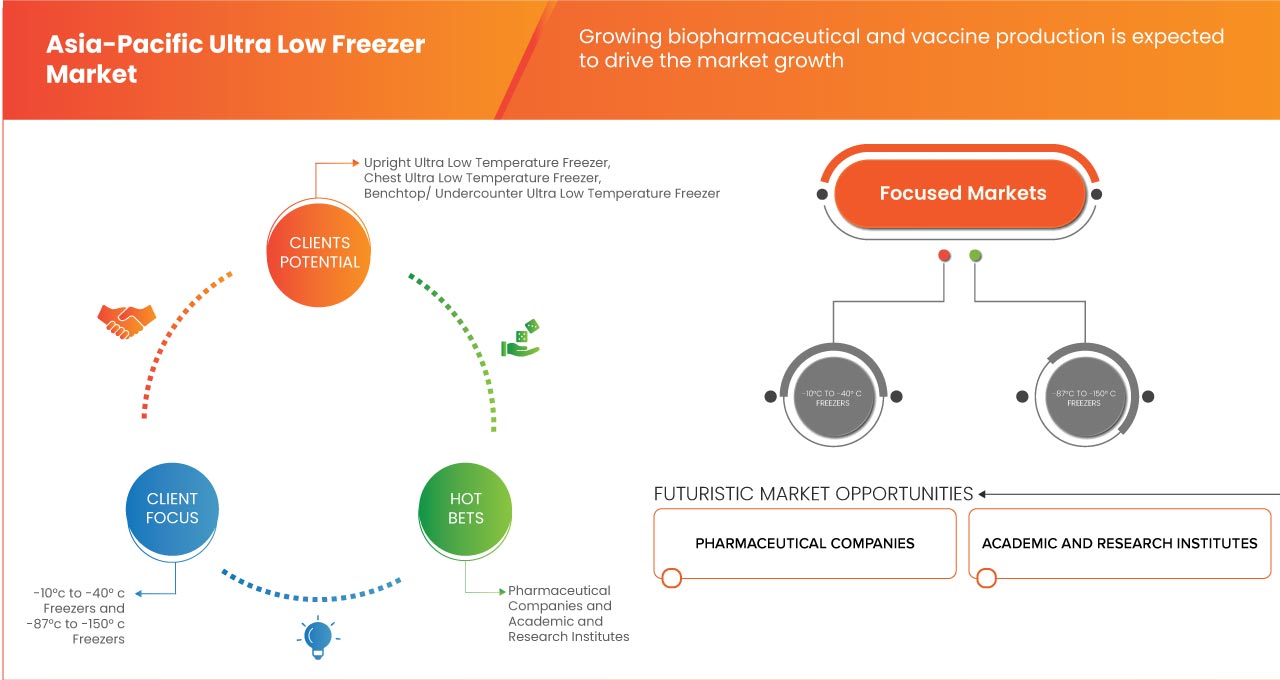 Asia-Pacific Ultra Low Freezers Market