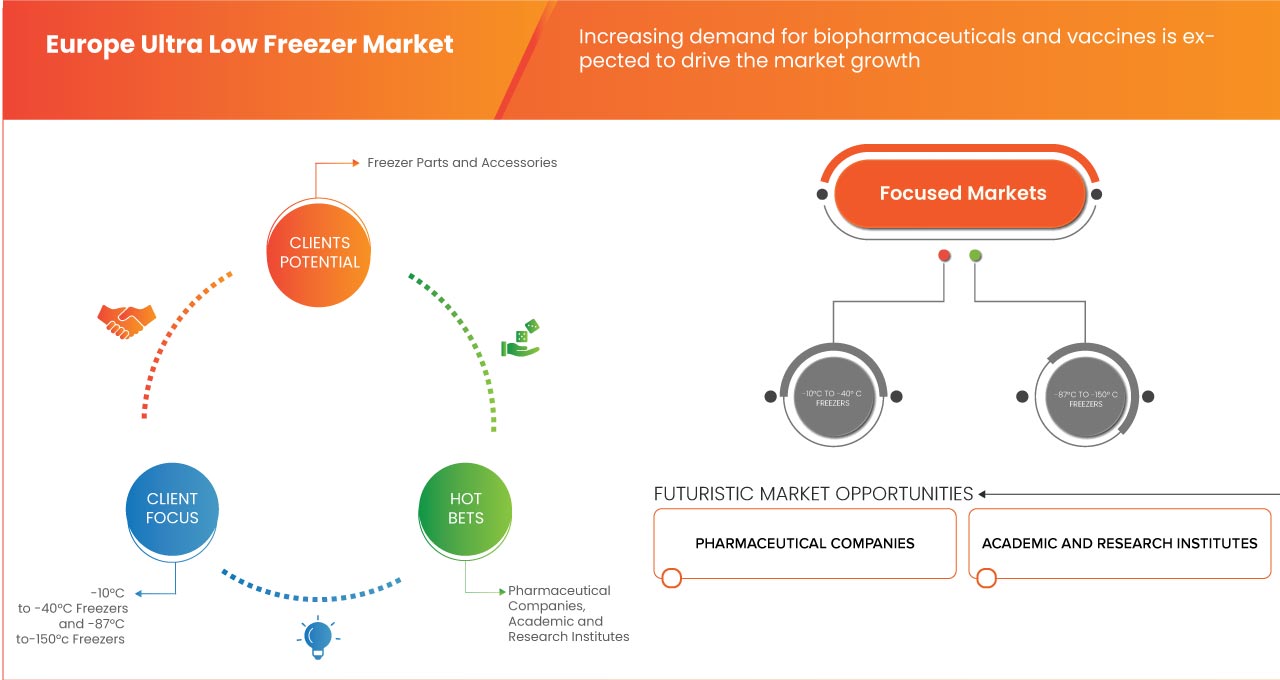 Europe Ultra Low Freezers Market