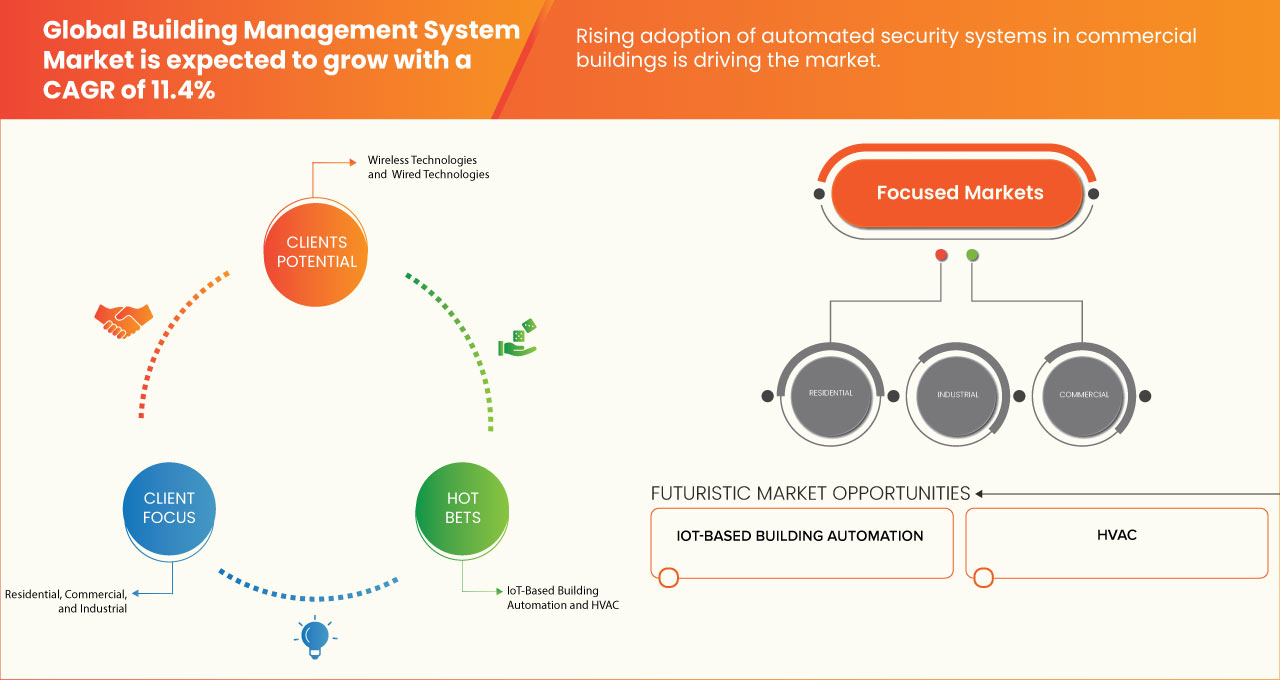 빌딩 관리 시스템 시장
