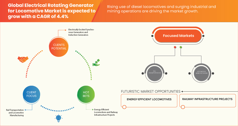 Electrical Rotating Generator for Locomotive Market