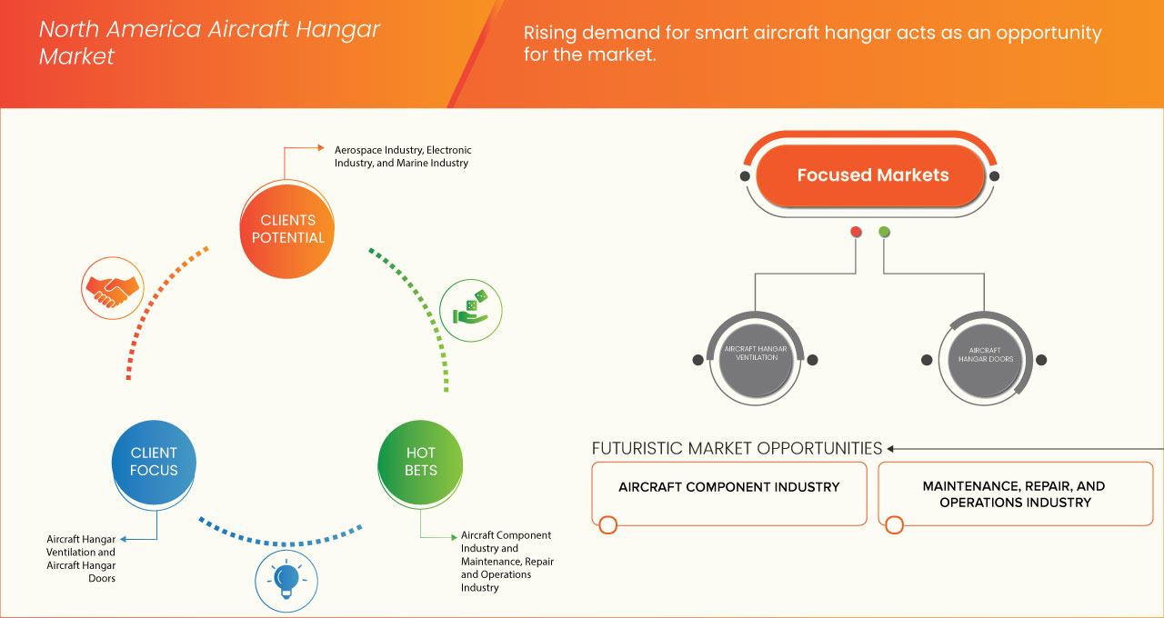 North America Aircraft Hangar Market
