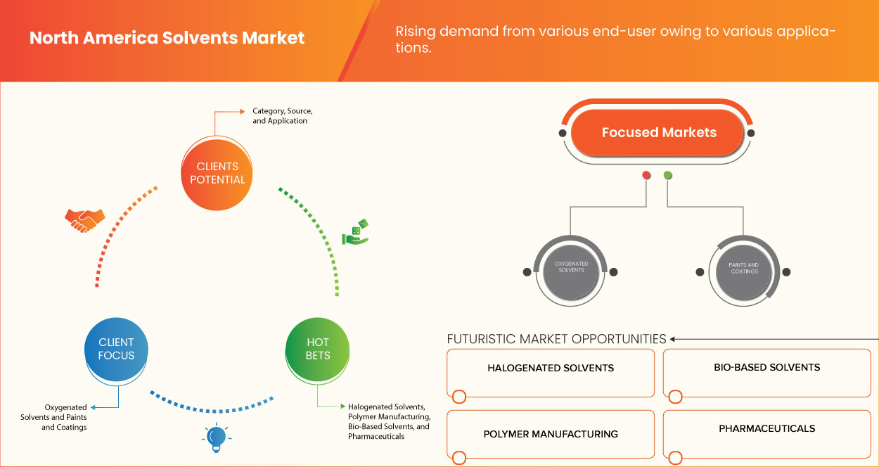 North America Solvents Market