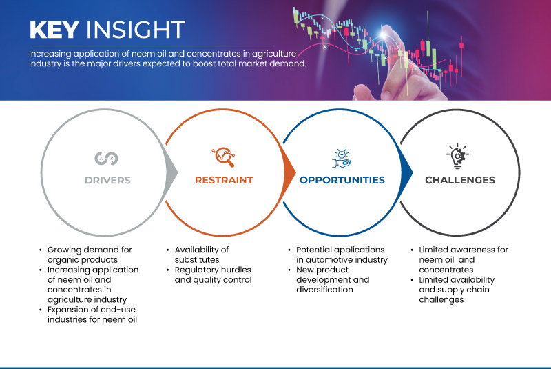 亚太印楝油及浓缩物市场