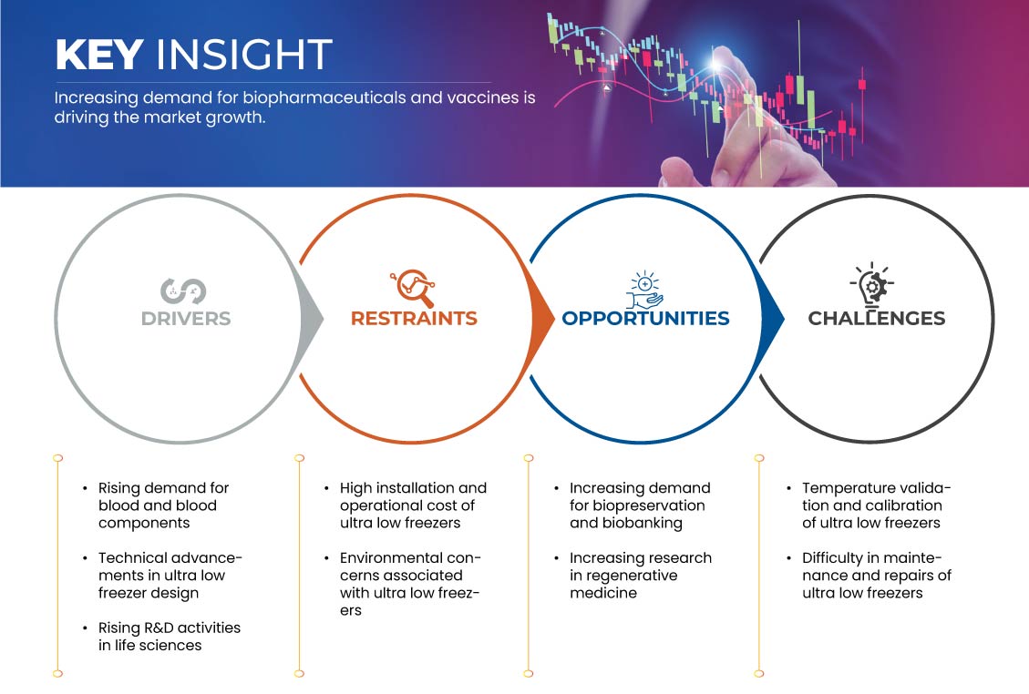 Asia-Pacific Ultra Low Freezers Market