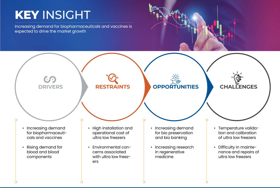 Europe Ultra Low Freezers Market