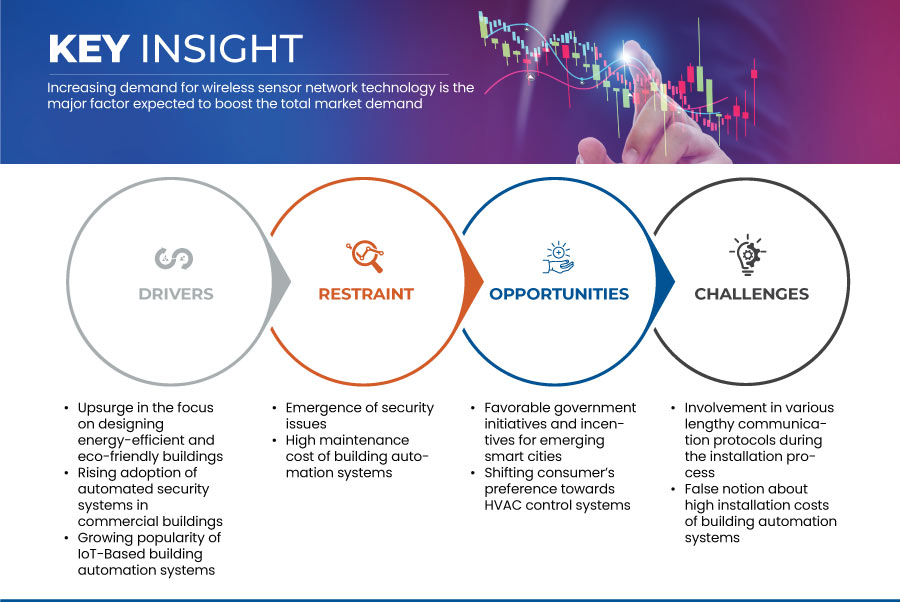 빌딩 관리 시스템 시장