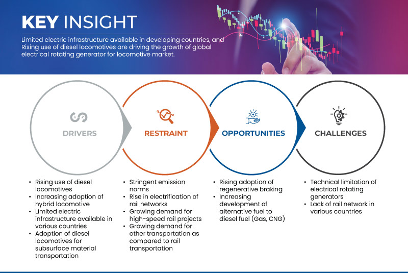 Electrical Rotating Generator for Locomotive Market