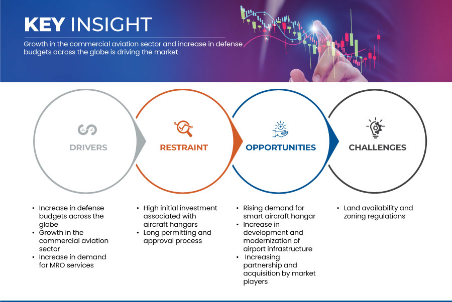 North America Aircraft Hangar Market