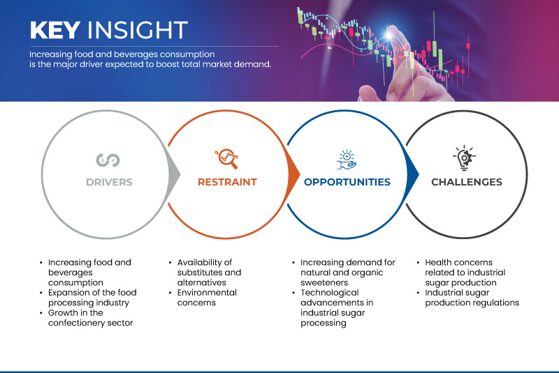北美工业糖市场