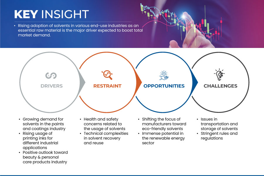 Marché des solvants en Amérique du Nord