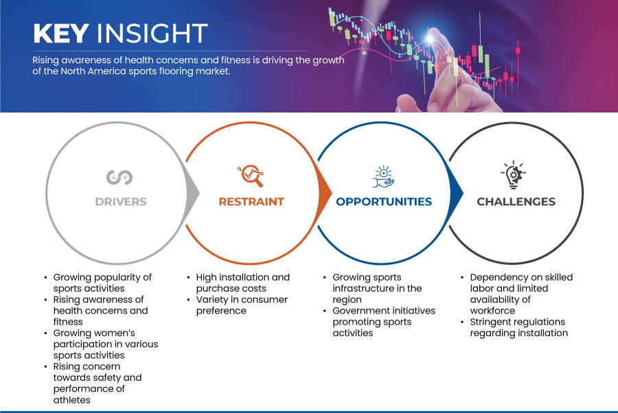 North America Sports Flooring Market