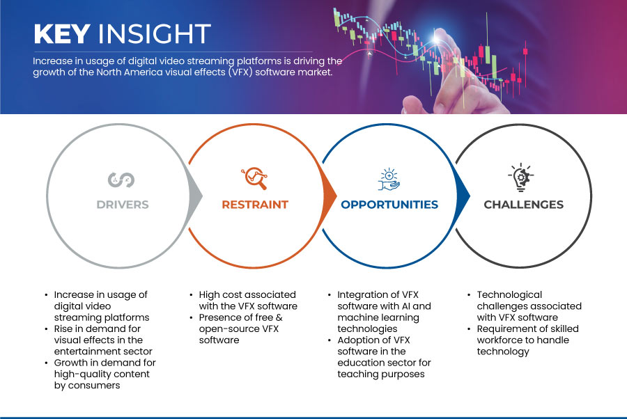 سوق برمجيات المؤثرات البصرية في أمريكا الشمالية