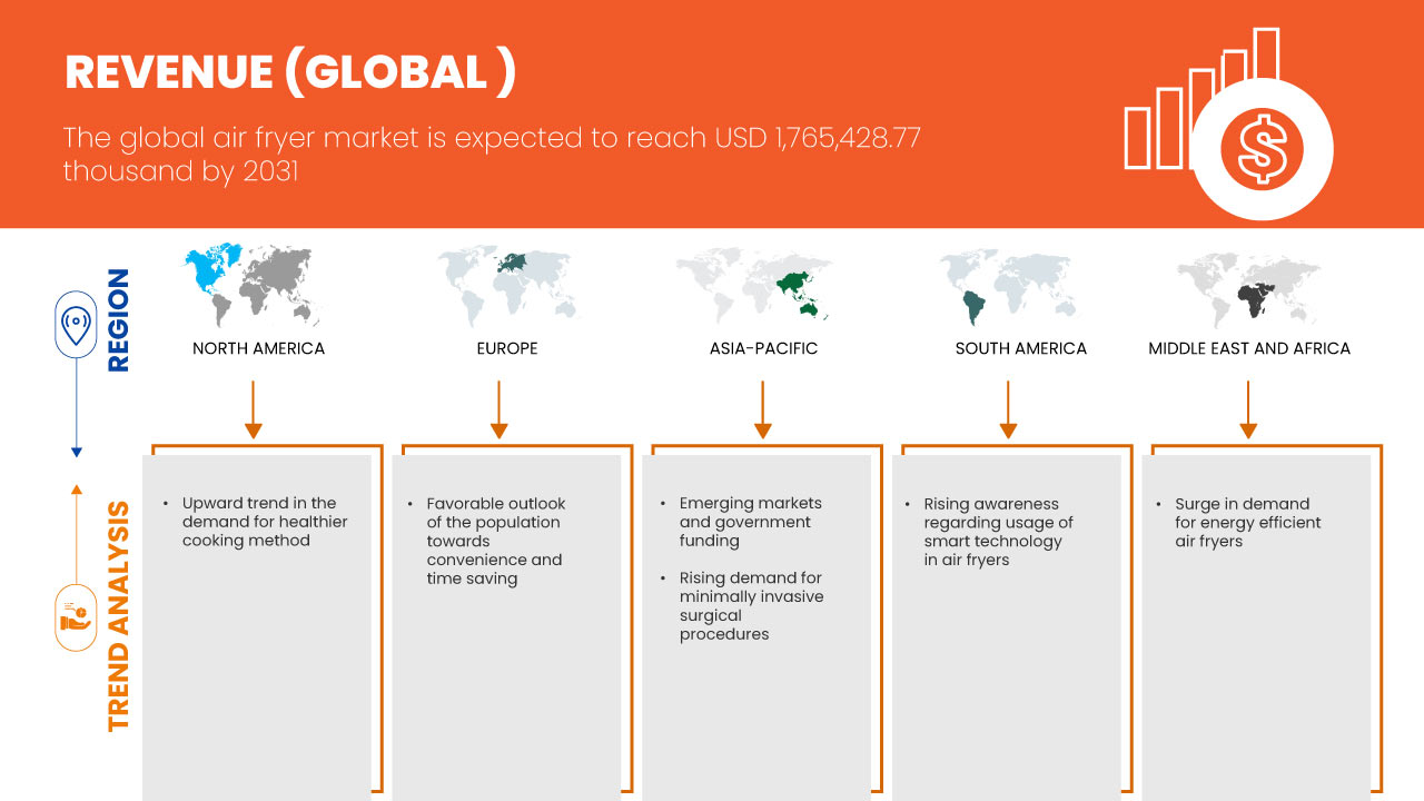 Tendances du marché des friteuses à air