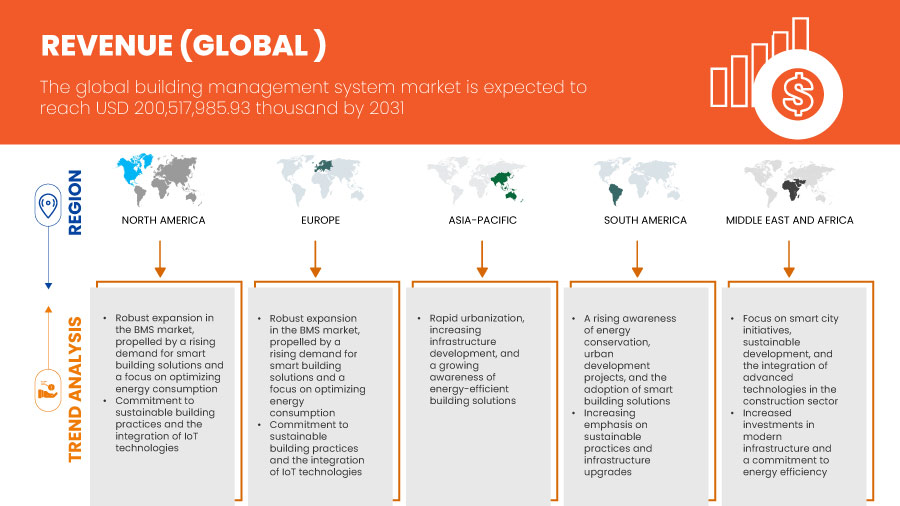 빌딩 관리 시스템 시장