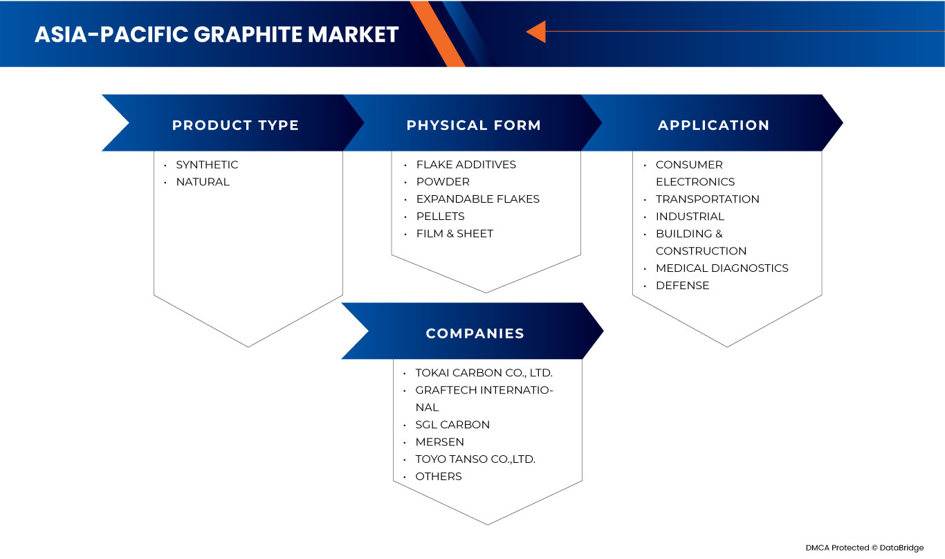 Asia-Pacific Graphite Market