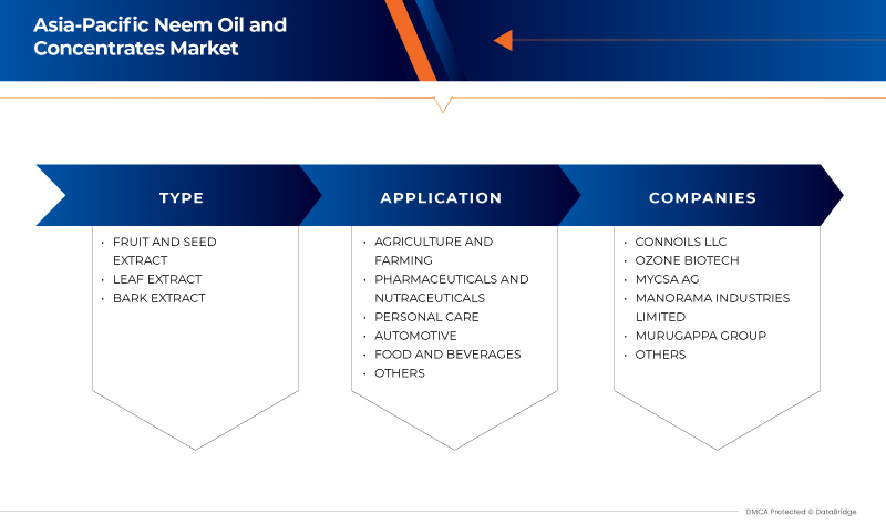 亚太印楝油及浓缩物市场