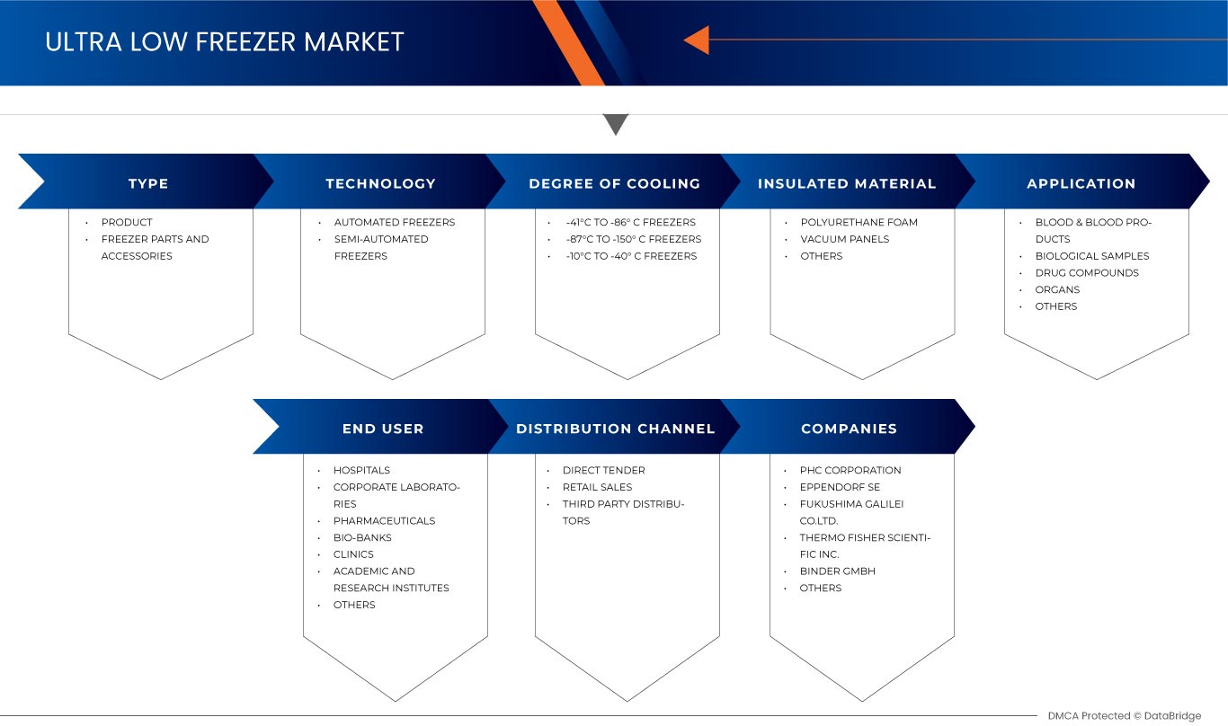 Asia-Pacific Ultra Low Freezers Market