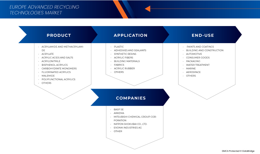 欧洲丙烯酸单体市场