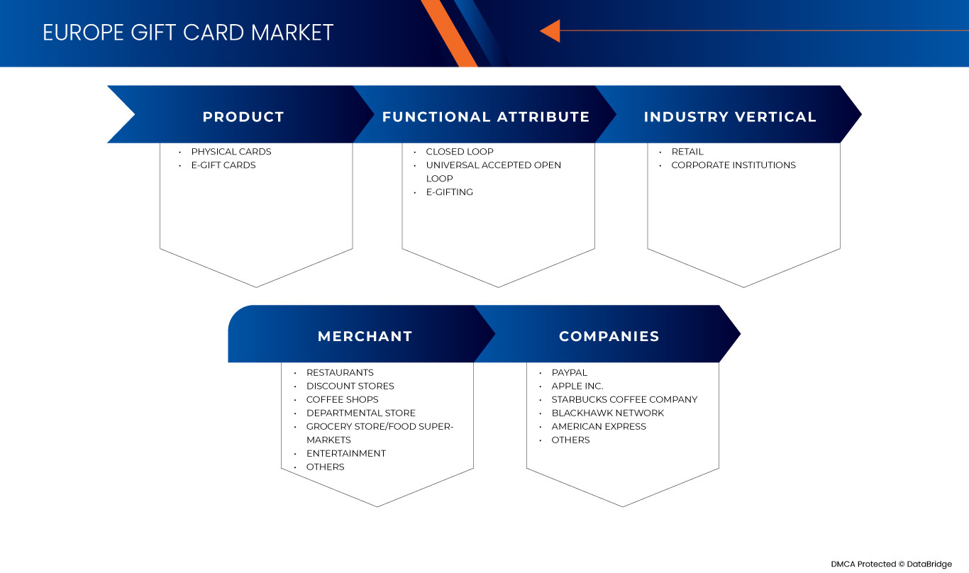 ヨーロッパのギフトカード市場