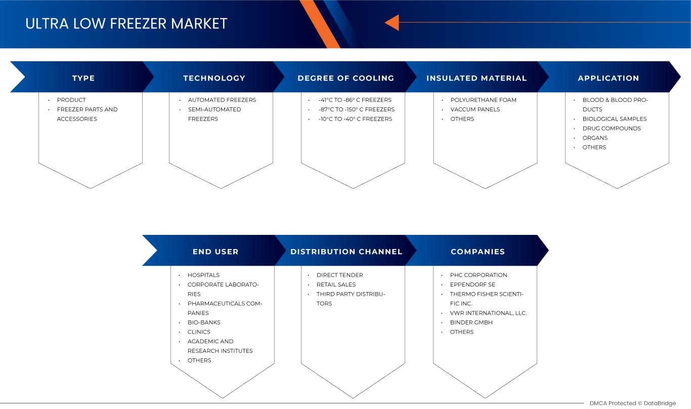 Europe Ultra Low Freezers Market