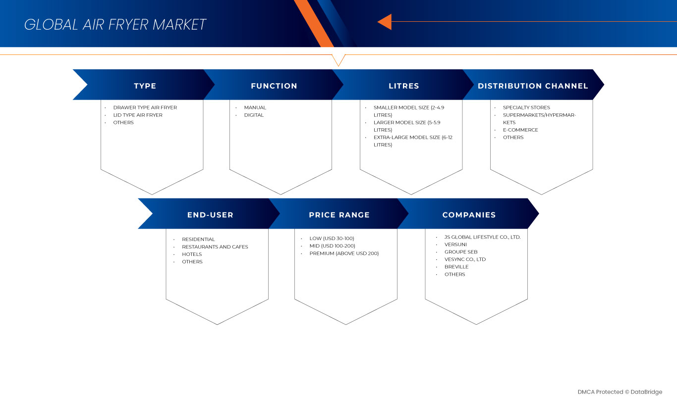 Part de marché des friteuses à air