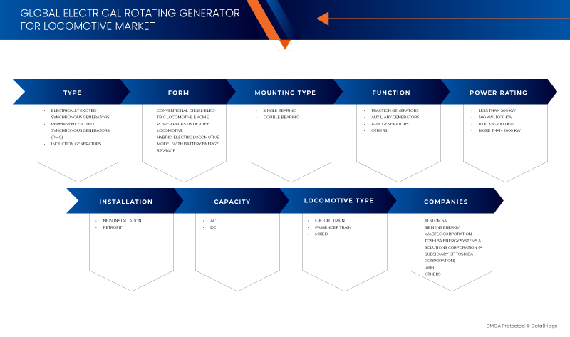 Electrical Rotating Generator for Locomotive Market