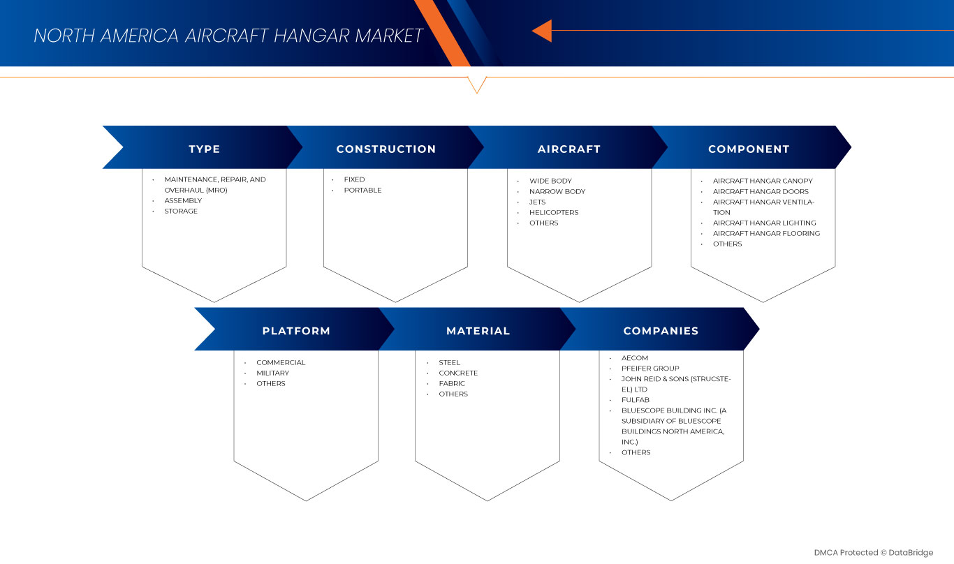 North America Aircraft Hangar Market