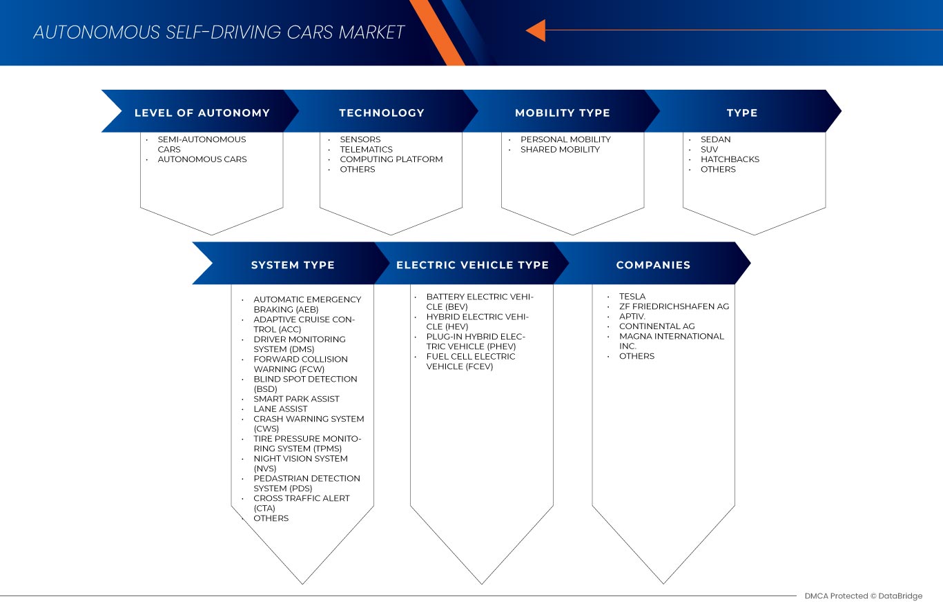 North America Autonomous/Self-Driving Cars Market