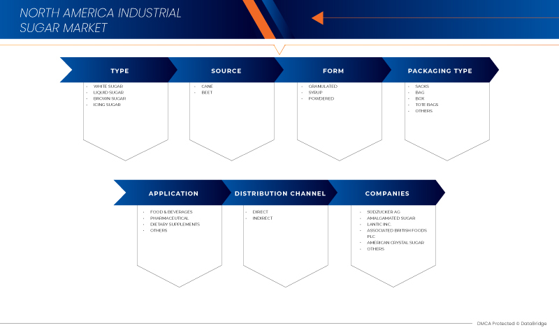 北美工业糖市场