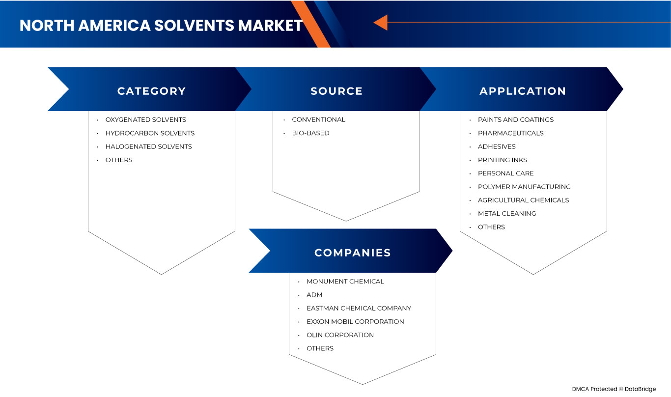 Marché des solvants en Amérique du Nord