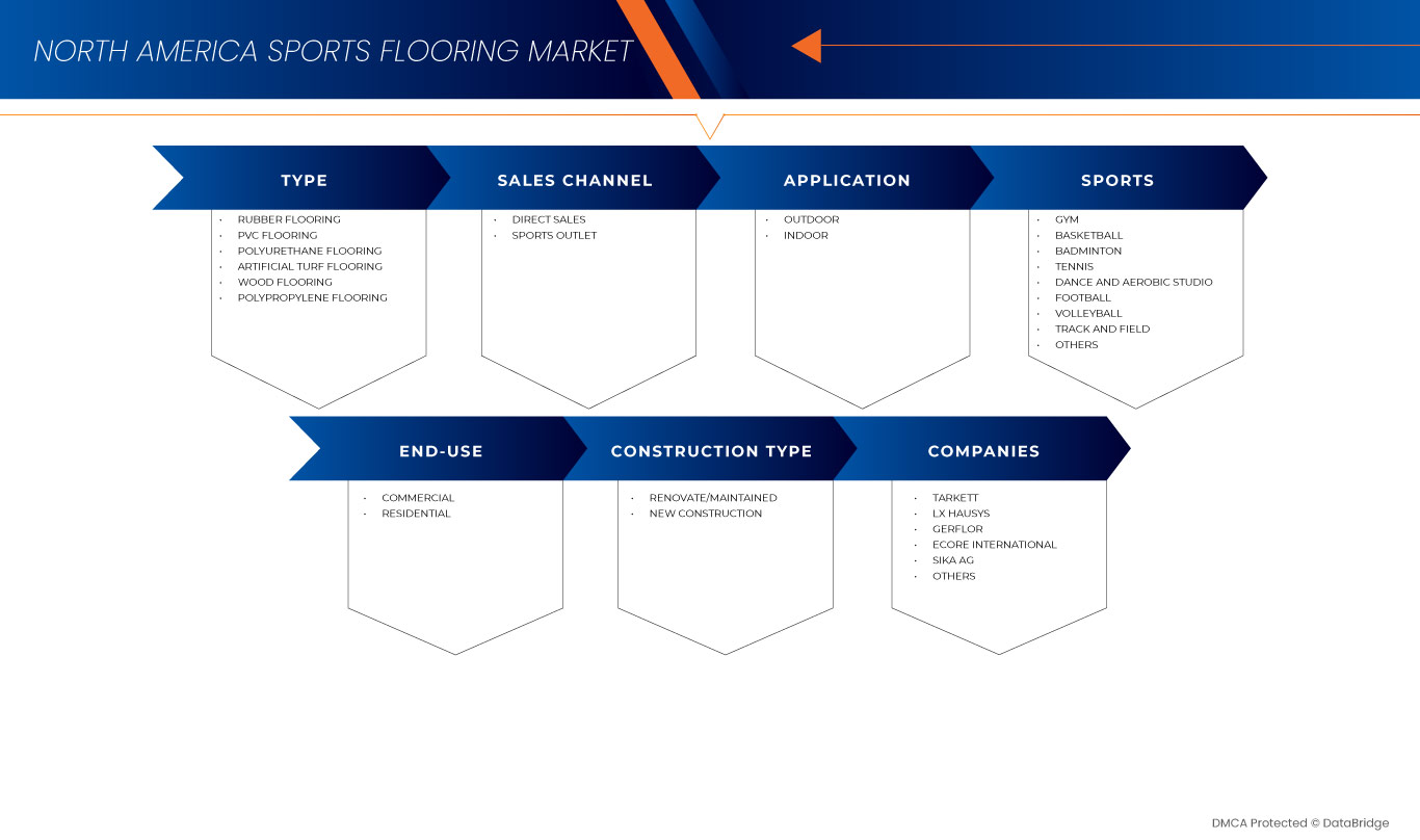 North America Sports Flooring Market