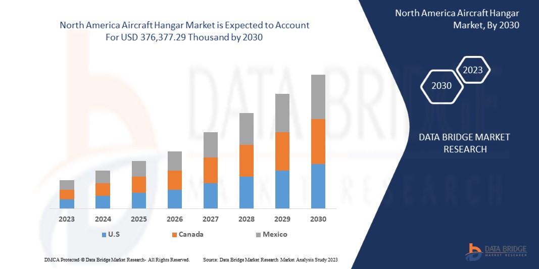 North America Aircraft Hangar Market